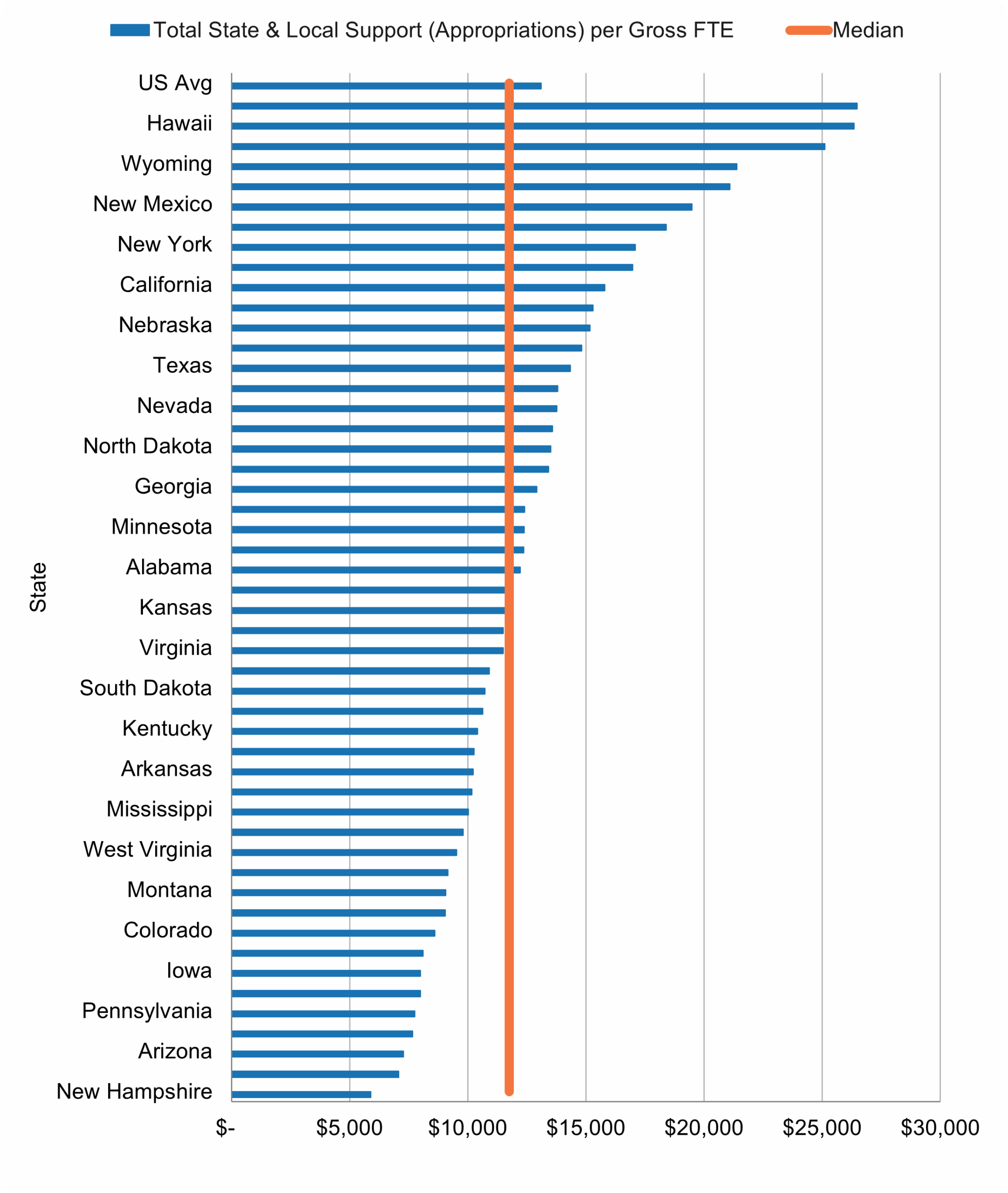 Horizontal bar chart comparing total state and local appropriations per gross FTE enrollment by state, with Hawaii and Wyoming among the highest funding levels.
