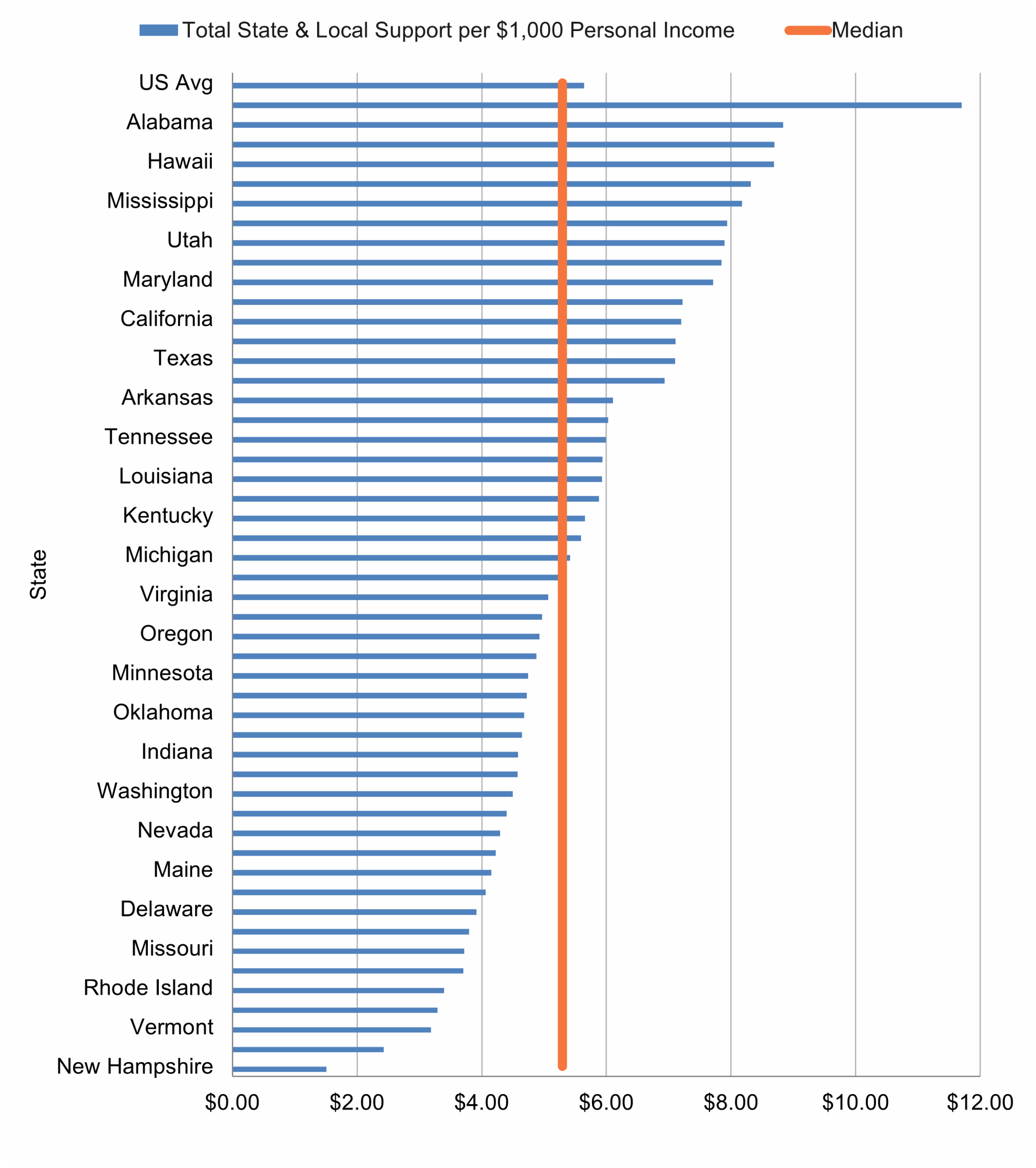 Horizontal bar chart showing total state and local higher education support per $1,000 of personal income by state, with Alabama, Hawaii, and Mississippi above the U.S. average.