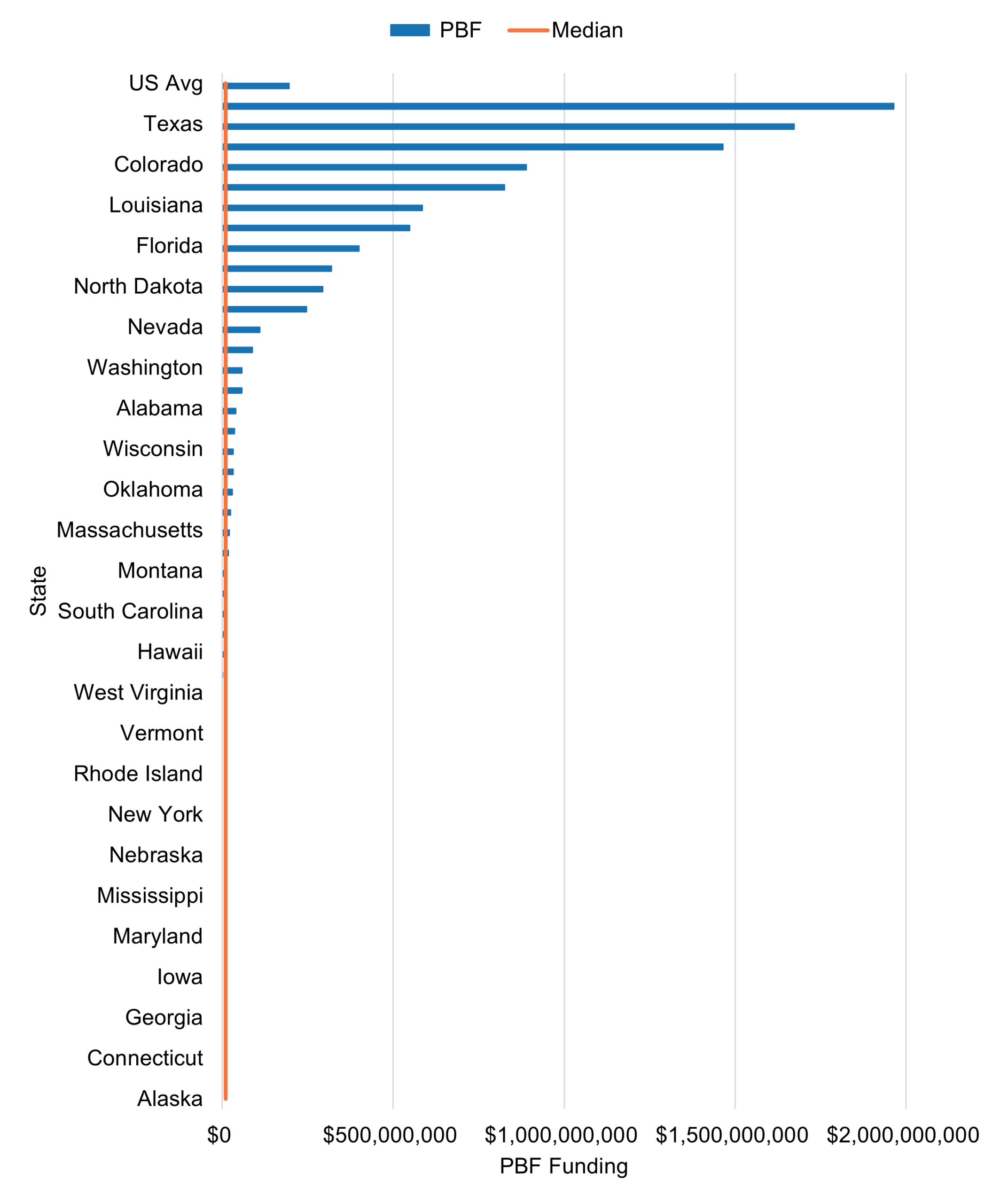 Horizontal bar chart displaying total performance-based funding (PBF) dollars by state, with Texas and Colorado receiving the largest allocations.