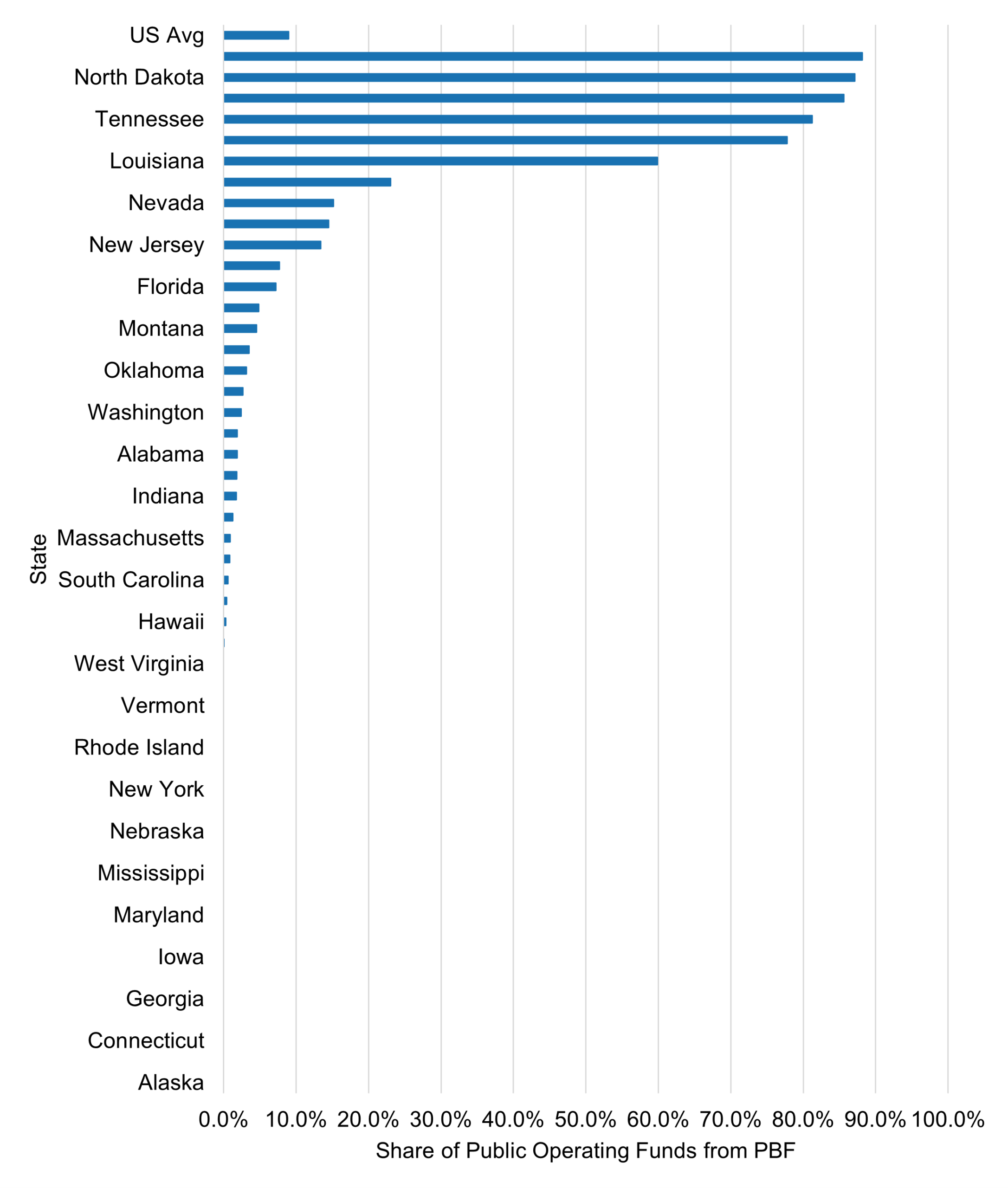 Horizontal bar chart showing the share of public operating funds from performance-based funding (PBF) by state, with North Dakota, Tennessee, and Louisiana among the highest shares.