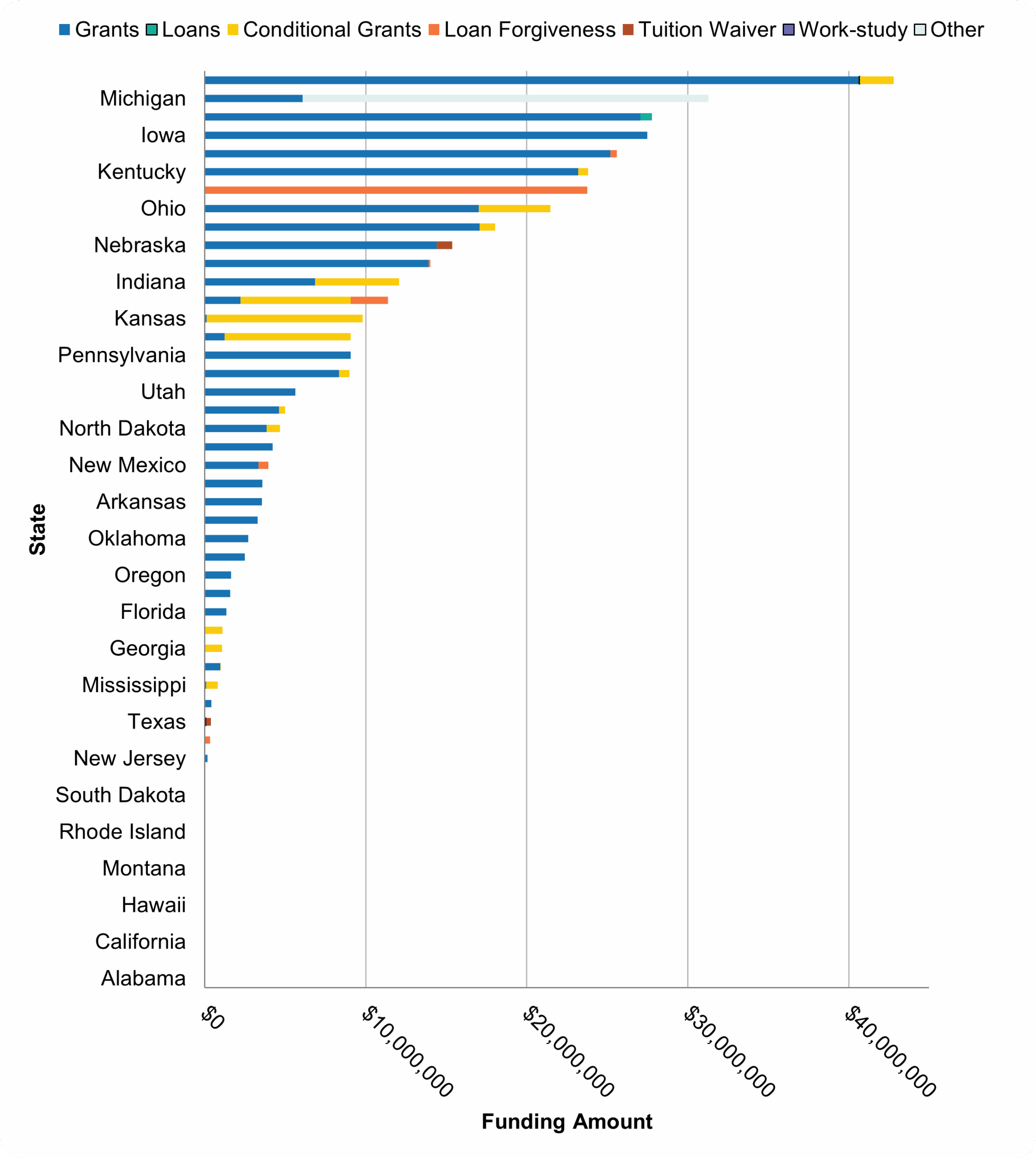 Horizontal bar chart showing total state financial aid by type (grants, loans, conditional grants, loan forgiveness, tuition waivers, work-study, other) across selected states, with Michigan, Iowa, and Kentucky among the highest total funding levels.