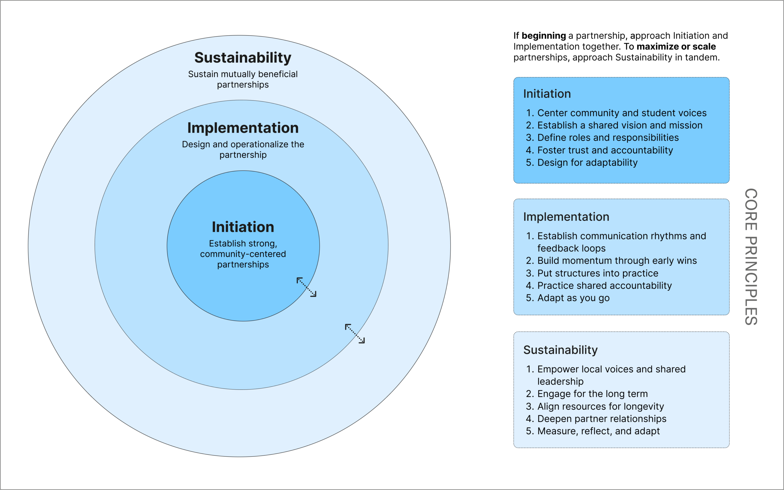 Concentric-circle framework showing stages of library partnerships: Initiation (establish strong, community-centered partnerships), Implementation (design and operationalize the partnership), and Sustainability (sustain mutually beneficial partnerships). Side panel lists core principles for each stage, including centering community voices, building communication rhythms, fostering accountability, aligning resources, and continuous adaptation.