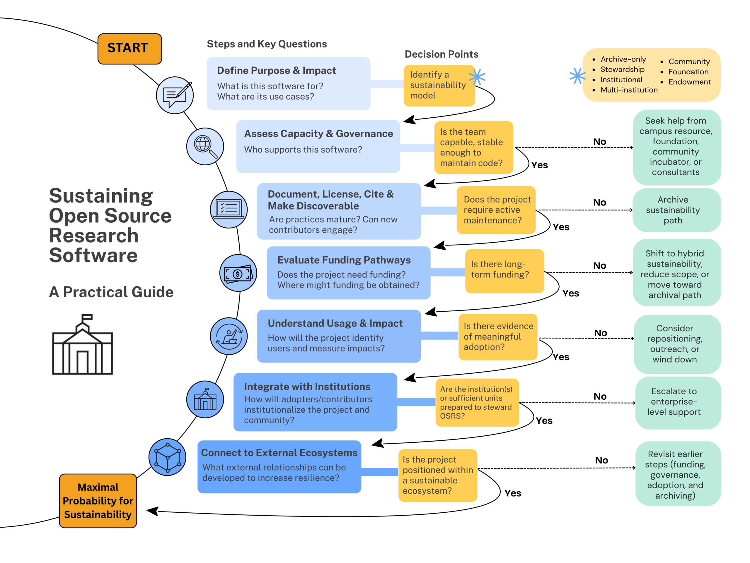 Infographic titled “Sustaining Open Source Research Software: A Practical Guide” showing a step-by-step sustainability framework for research software projects. A vertical workflow moves from “Start” toward “Maximal Probability for Sustainability,” outlining six stages: defining purpose and impact, assessing capacity and governance, documenting and licensing software, evaluating funding pathways, understanding usage and impact, integrating with institutions, and connecting to external ecosystems. Each stage includes key questions and decision points about sustainability models, maintenance capacity, funding, adoption, institutional stewardship, and ecosystem positioning. Decision outcomes suggest actions such as seeking external support, archiving, reducing scope, improving outreach, or escalating to enterprise support.