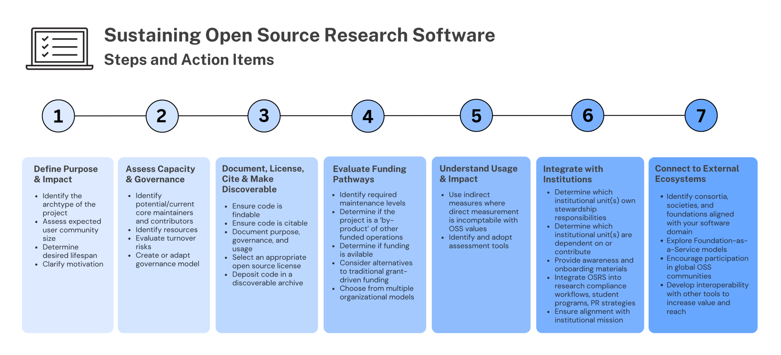 Infographic titled “Sustaining Open Source Research Software: Steps and Action Items” presenting a seven-step framework for sustaining open-source research software projects. A horizontal timeline numbered 1 through 7 outlines the process: defining purpose and impact, assessing capacity and governance, documenting and licensing software, evaluating funding pathways, understanding usage and impact, integrating with institutions, and connecting to external ecosystems. Each step includes practical action items such as identifying maintainers, selecting open-source licenses, measuring adoption, securing funding, integrating with institutional workflows, and building partnerships with consortia and OSS communities.