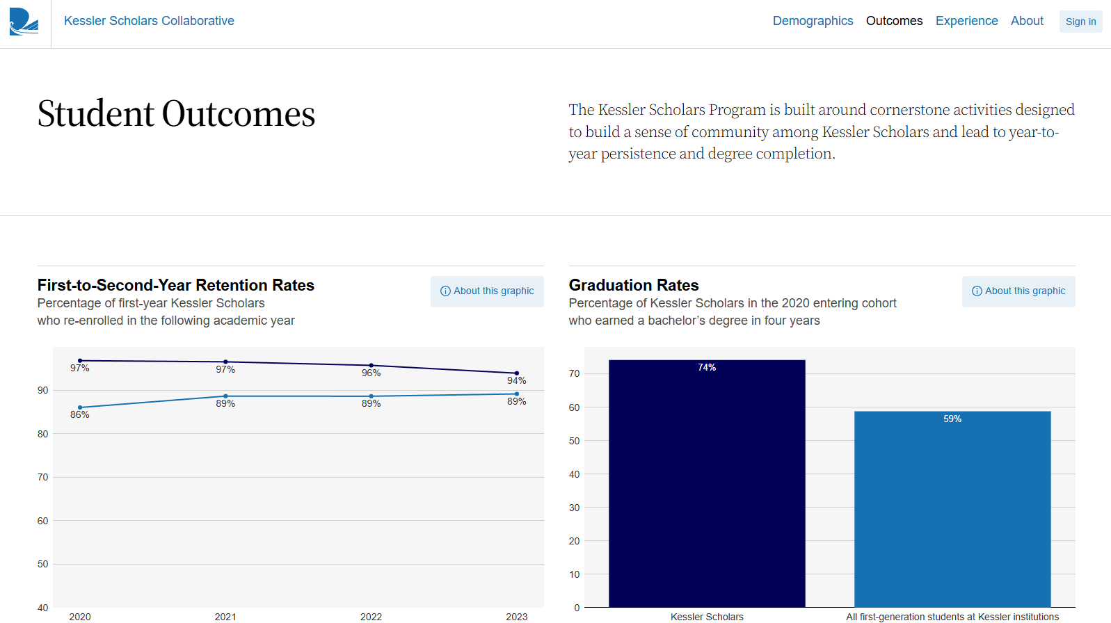 Screenshot of "Student Outcomes" page on Kessler Scholars Collaborative Student Success Dashboard website. The page shows a graph of first-to-second-year retention rates and a graph of graduation rates for Kessler Scholars.