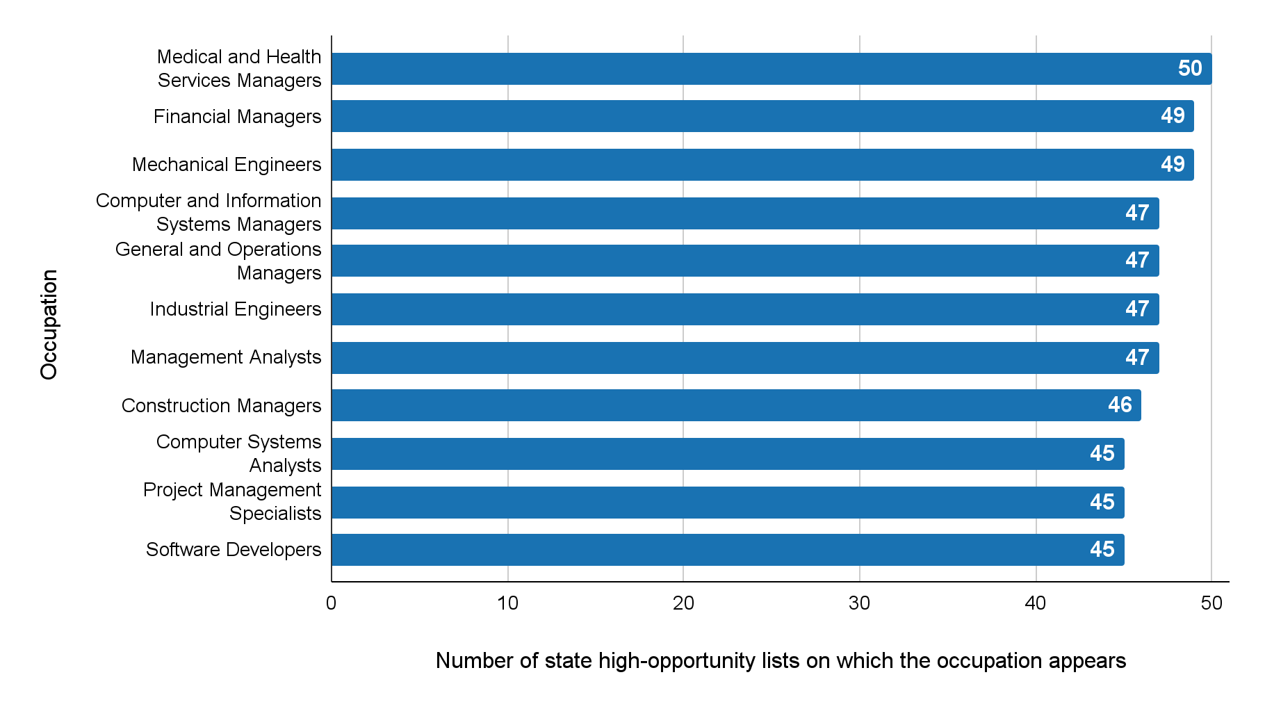 Horizontal bar chart showing occupations that appear most frequently on state high-opportunity occupation lists, with Medical and Health Services Managers and Financial Managers appearing in the most states.