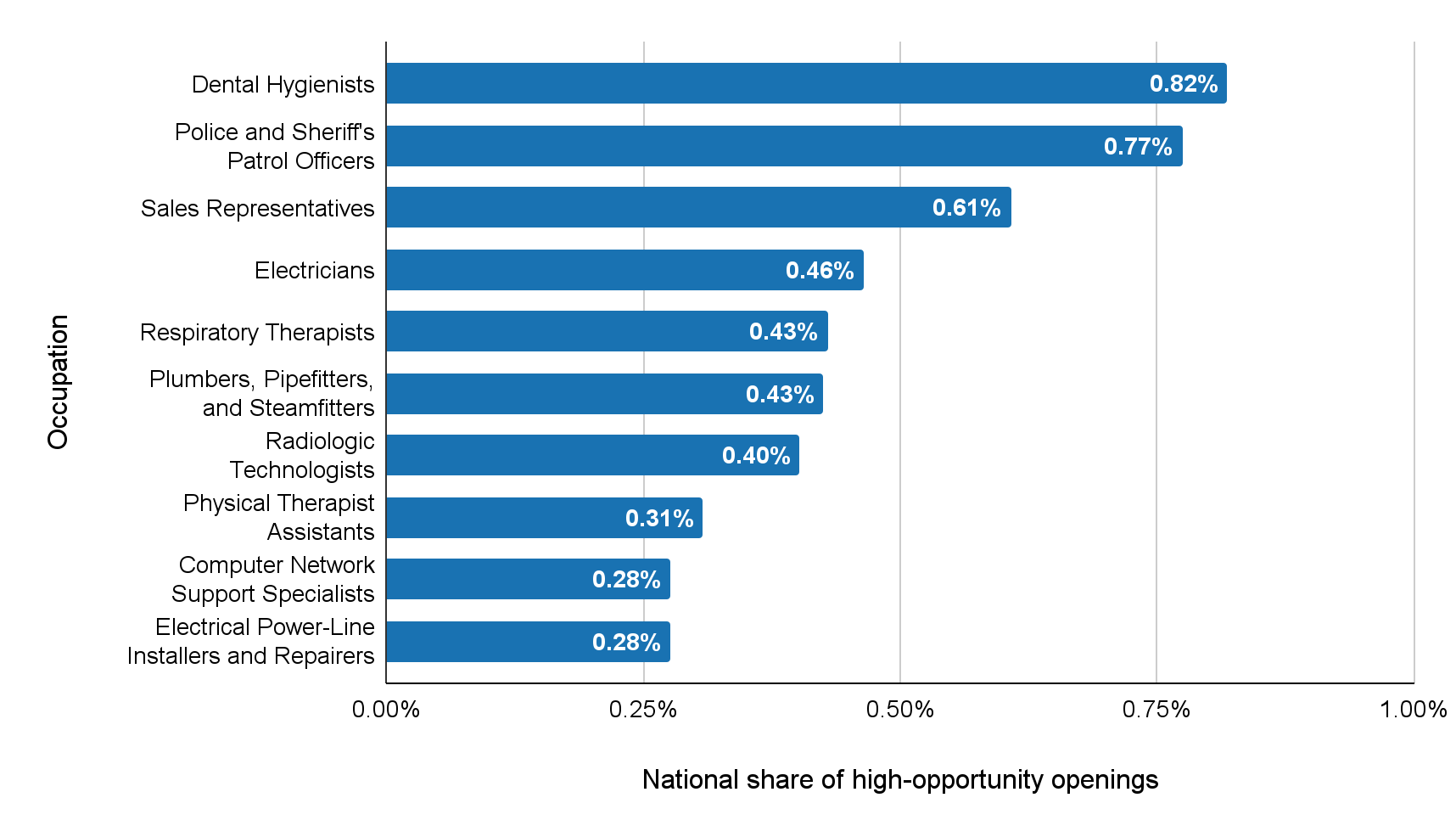 Horizontal bar chart showing mid-level occupations’ national share of high-opportunity job openings, led by Dental Hygienists and Police and Sheriff’s Patrol Officers.
