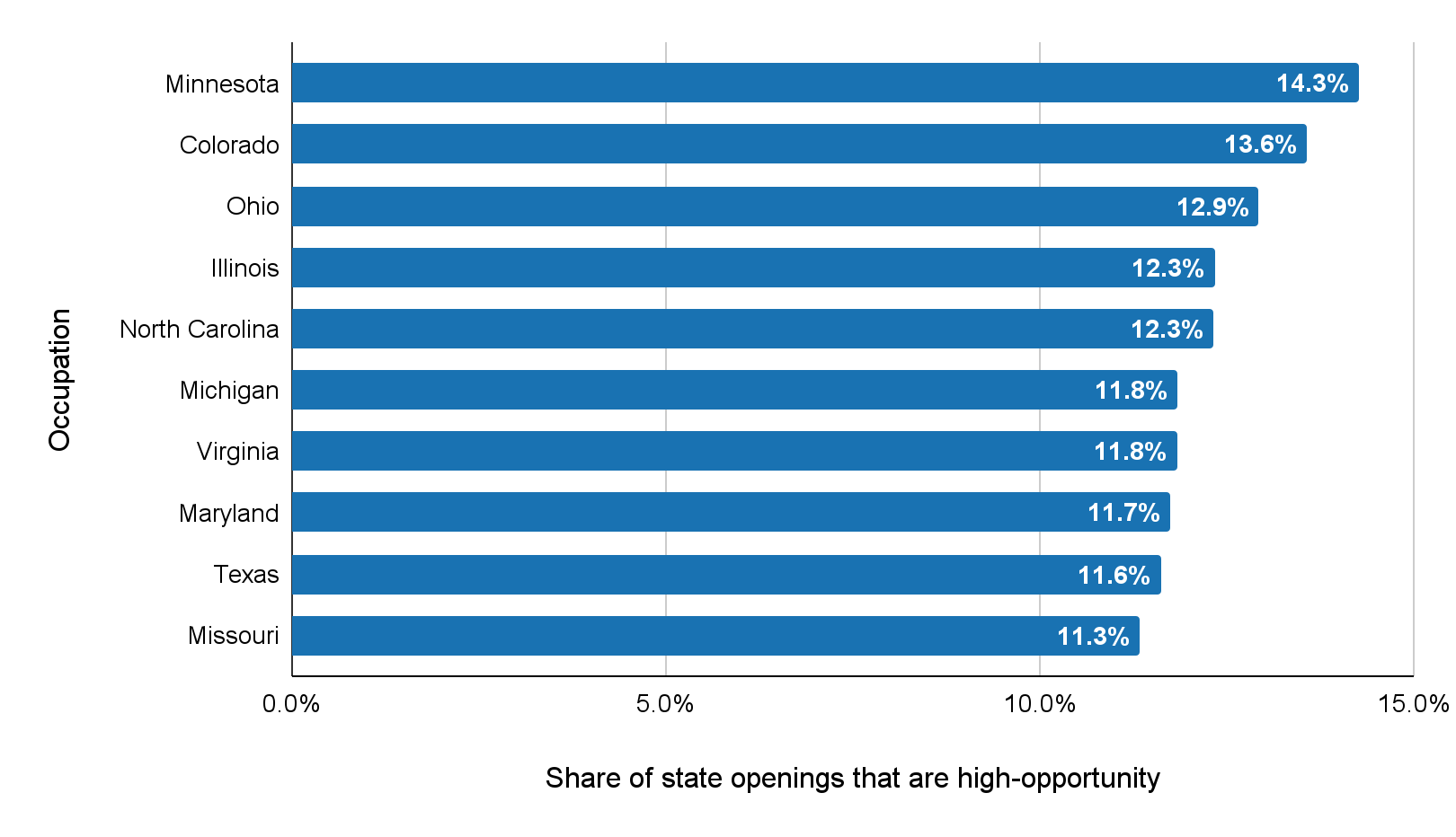Horizontal bar chart ranking states by the share of total job openings classified as high-opportunity, with Minnesota, Colorado, and Ohio among the highest.