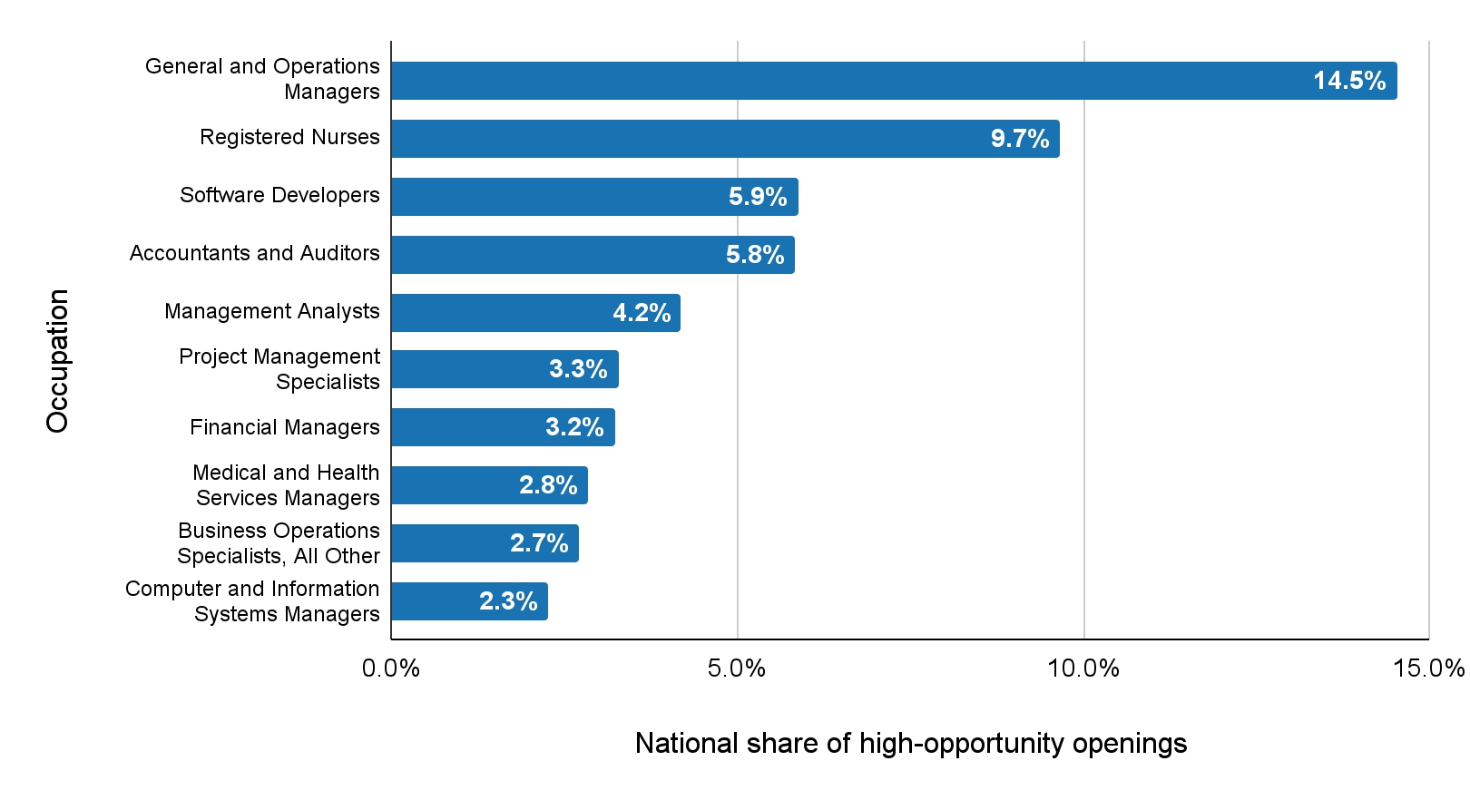 Horizontal bar chart showing occupations with the largest national share of high-opportunity job openings, led by General and Operations Managers and Registered Nurses.