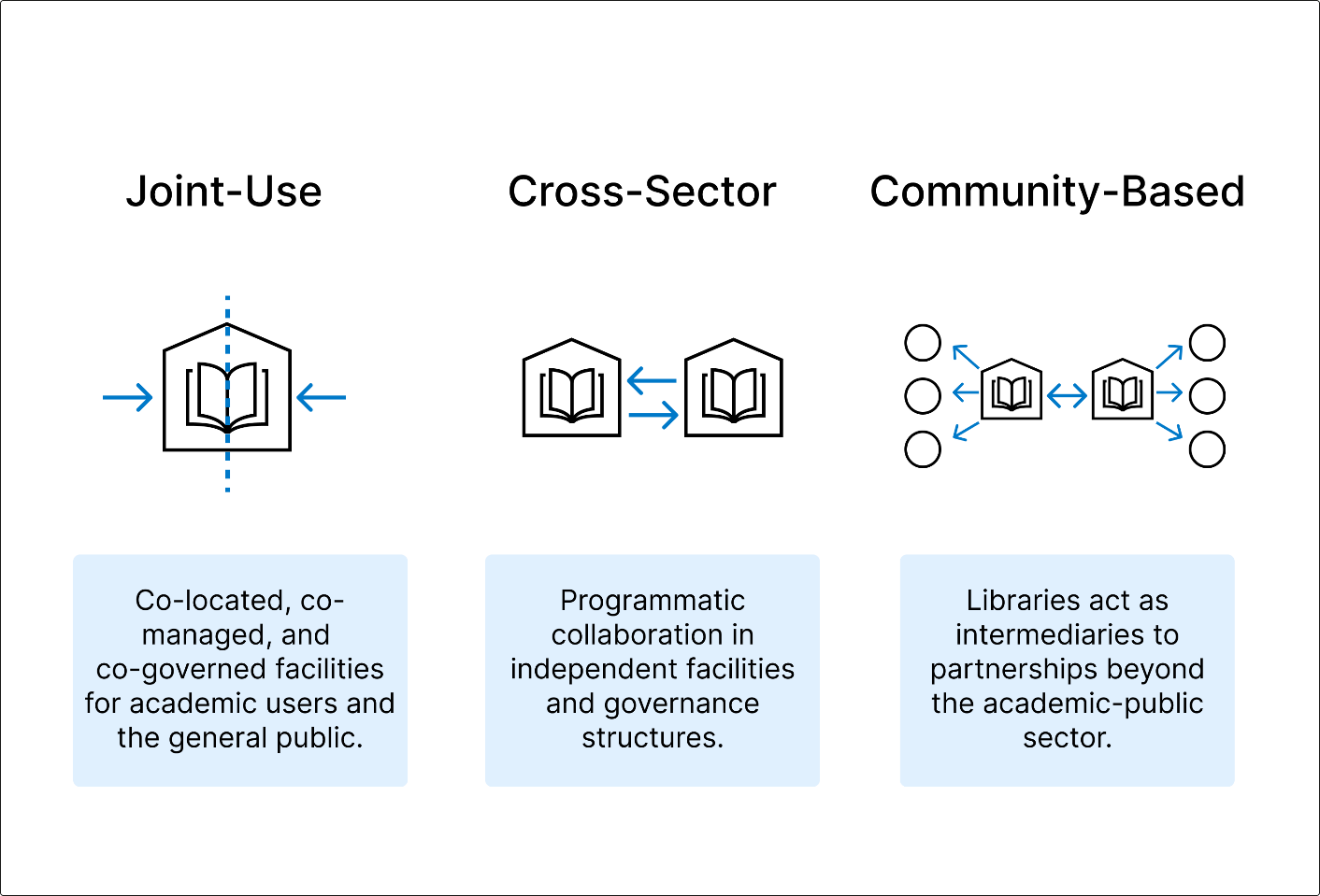 Diagram illustrating three public-academic library partnership models: Joint-Use (co-located, co-managed, co-governed facilities serving academic and public users), Cross-Sector (programmatic collaboration between independent institutions), and Community-Based (libraries acting as intermediaries to partnerships beyond the academic-public sector).
