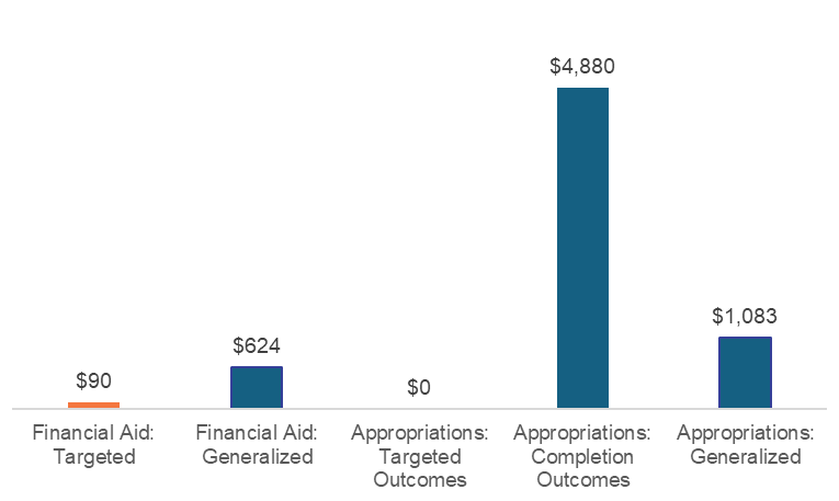 Bar chart showing per-student funding by category, led by completion-based appropriations ($4,880), with additional generalized appropriations ($1,083), generalized financial aid ($624), and smaller targeted aid.