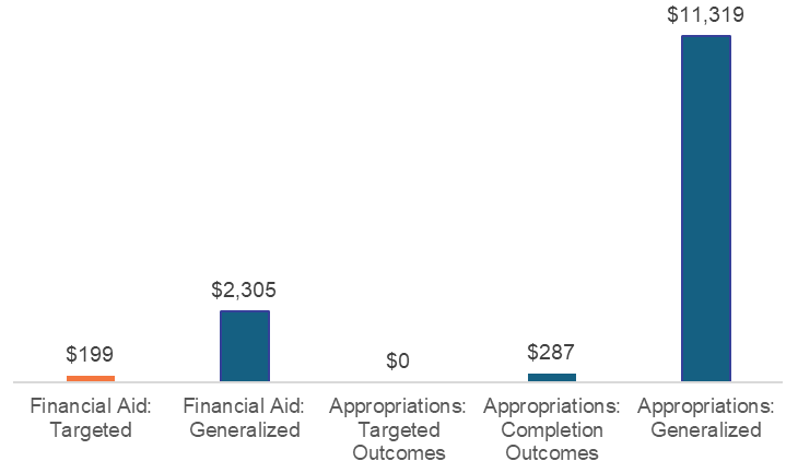 Bar chart showing per-student funding by category, with the largest amount from generalized appropriations ($11,319), followed by generalized financial aid ($2,305), and smaller amounts for targeted aid and completion-based appropriations.