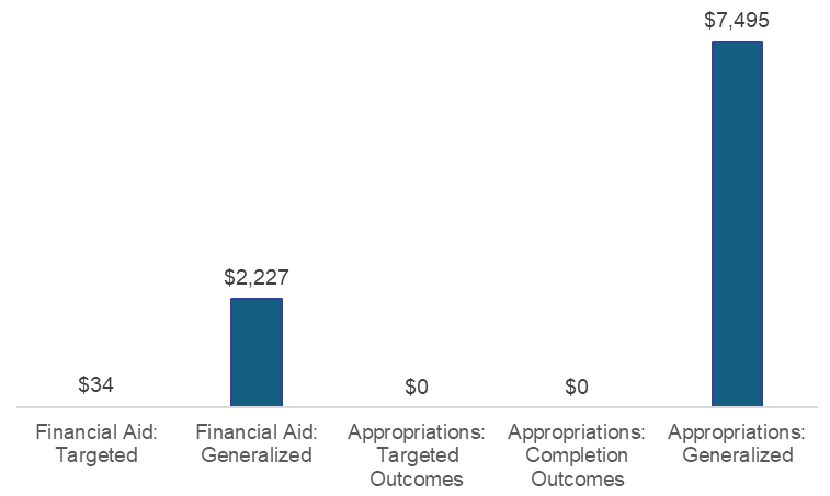 Bar chart showing per-student funding by category, dominated by generalized appropriations ($7,495) and generalized financial aid ($2,227), with no targeted or outcomes-based appropriations.