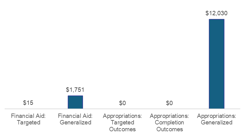 Bar chart showing per-student funding by category, with most funding from generalized appropriations ($12,030) and generalized financial aid ($1,751), and no outcomes-based appropriations.