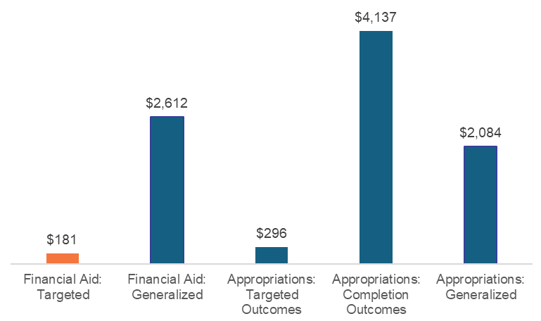 Bar chart showing per-student funding by category, including substantial completion-based appropriations ($4,137), generalized financial aid ($2,612), and generalized appropriations ($2,084), with smaller targeted aid and outcomes-based funding.