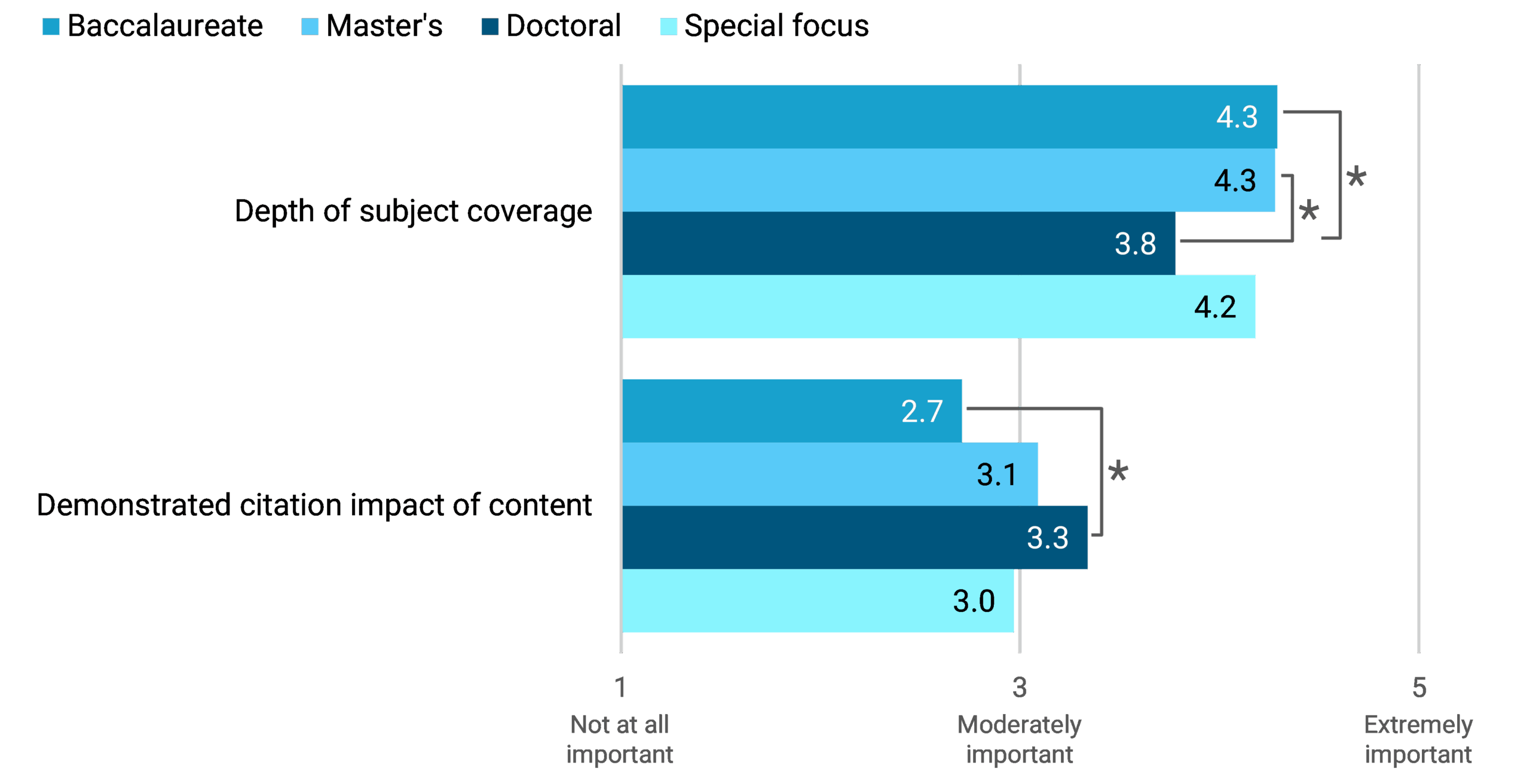 Bar chart comparing importance ratings (1–5) by degree level. “Depth of subject coverage” is rated highly across all levels (4.2–4.3 for bachelor’s and master’s, 3.8 doctoral). “Demonstrated citation impact” is rated lower (2.7 bachelor’s to 3.3 doctoral).