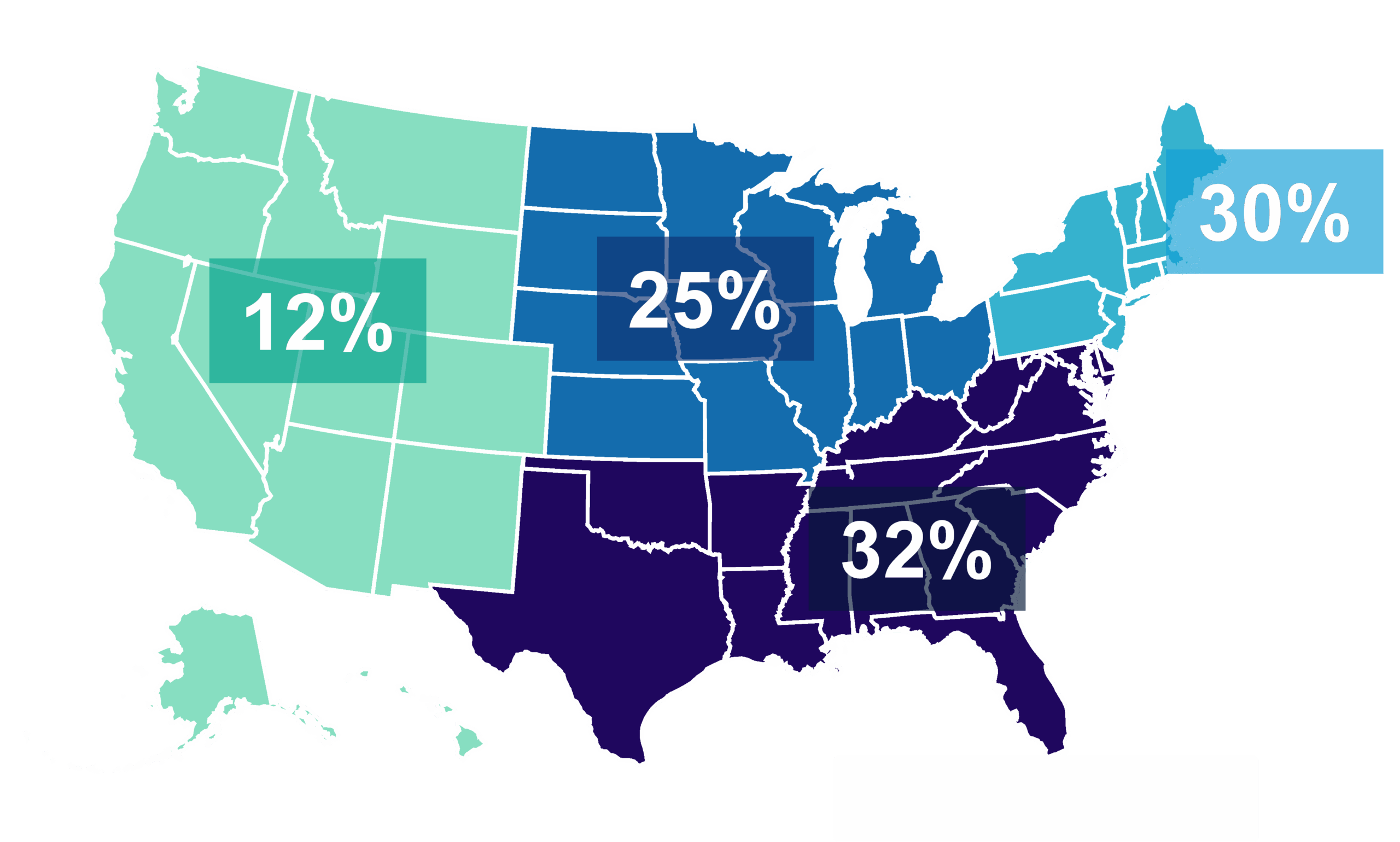 Map of the United States showing regional percentages. Northeast: 30%, Southeast: 32%, Midwest: 25%, West: 12%. The Southeast has the highest share, while the West has the lowest.
