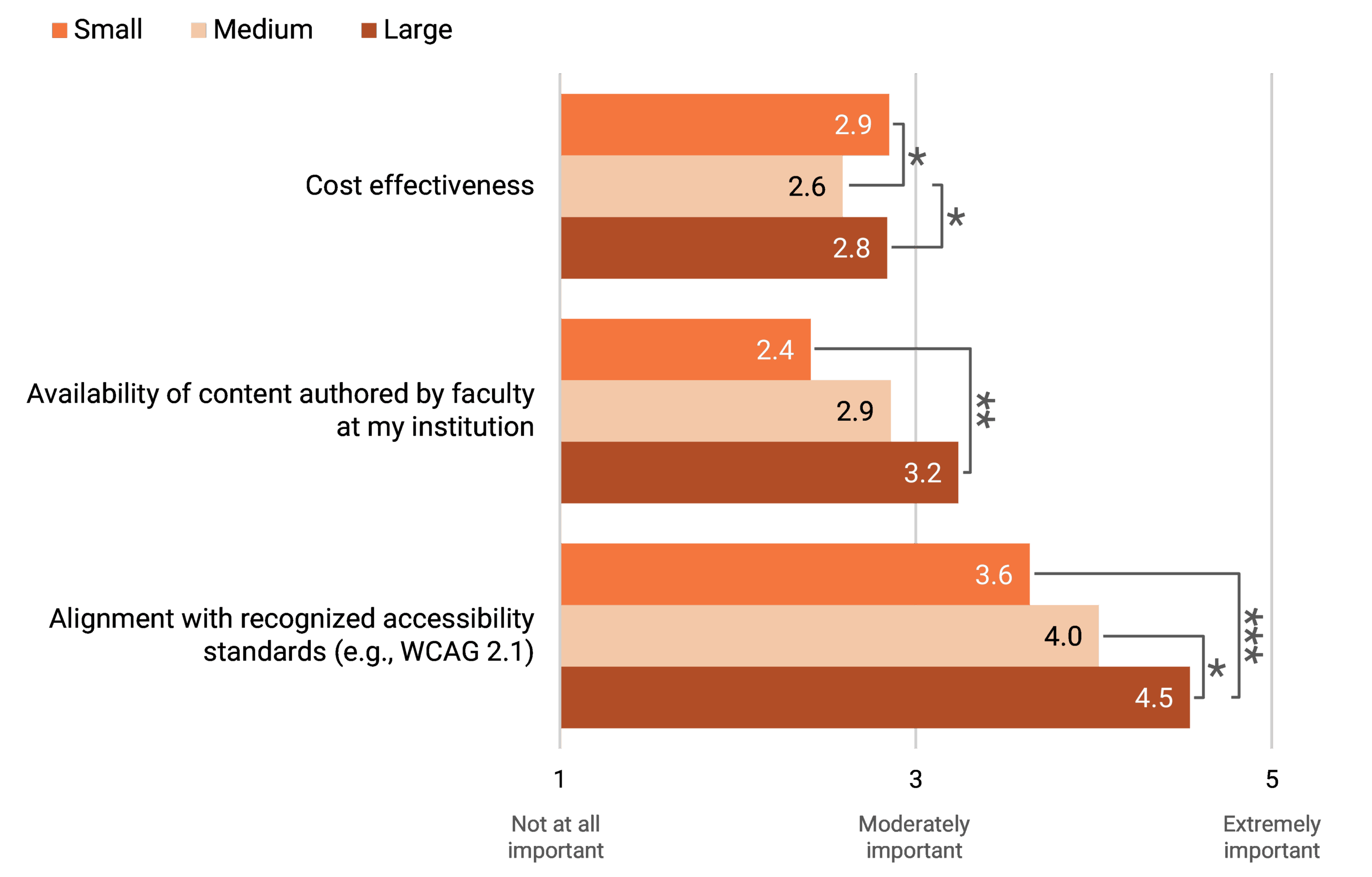 Bar chart comparing importance ratings (1–5) by institution size. “Alignment with accessibility standards” is rated highest (3.6 small, 4.0 medium, 4.5 large). “Availability of locally authored content” ranges from 2.4 (small) to 3.2 (large). “Cost effectiveness” is lowest overall (2.6–2.9).