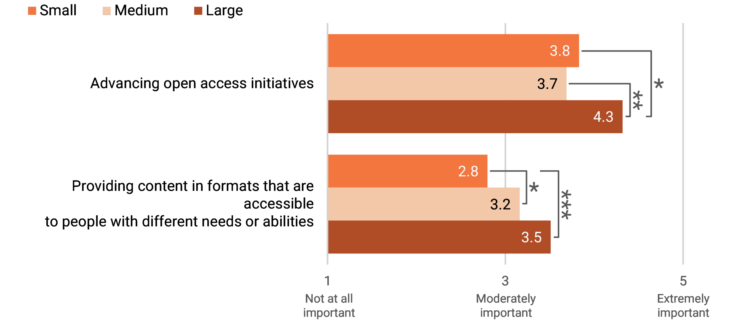 Bar chart showing importance ratings (1–5) by institution size. “Advancing open access initiatives” is rated high across all groups, increasing from 3.8 (small) to 4.3 (large). “Providing accessible content formats” is rated lower overall, from 2.8 (small) to 3.5 (large).