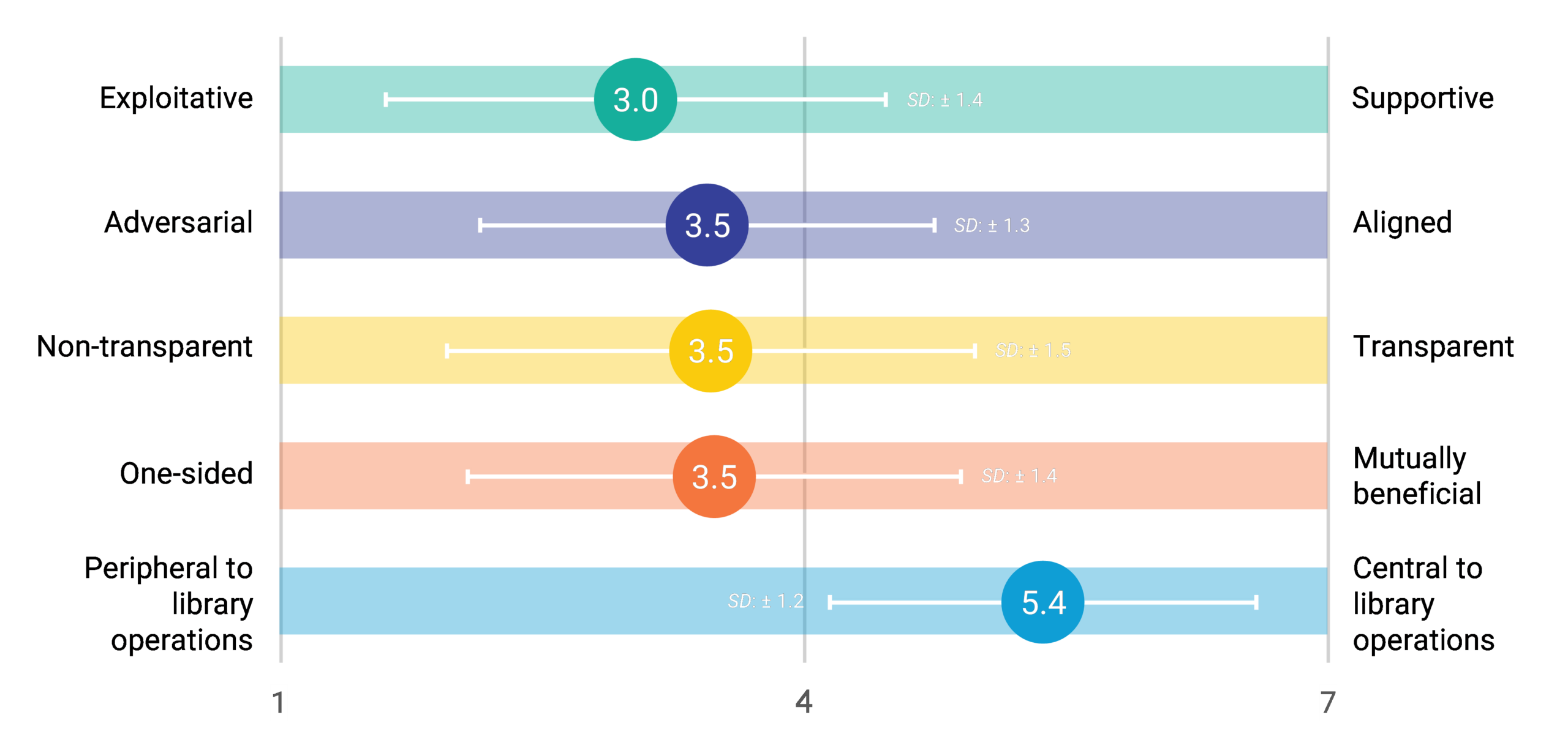Horizontal scale comparing five attributes on a 1–7 spectrum. Ratings cluster near neutral: “supportive” averages 3.0, while “aligned,” “transparent,” and “mutually beneficial” are each about 3.5. “Centralized library operations” is rated higher at 5.4.