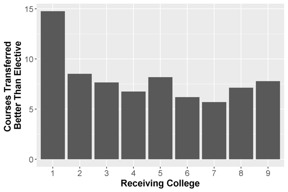 “Bar chart showing number of courses transferred as more than elective credit across nine colleges, with college 1 highest (about 15 courses) and others ranging roughly from 6 to 9.”