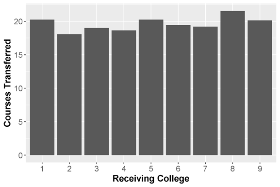“Bar chart showing total courses transferred across nine receiving colleges, with values relatively consistent at around 18–22 courses per college and a slight peak at college 8.”