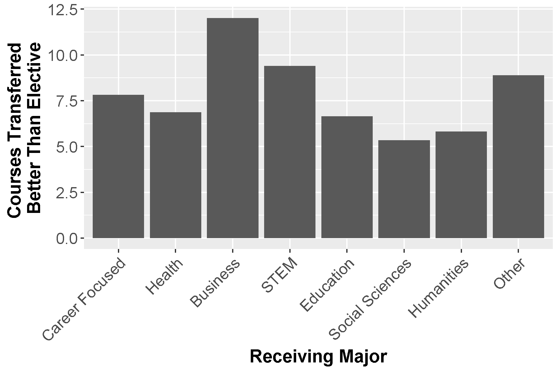 “Bar chart showing courses transferred as more than elective credit by major, with Business highest (about 12 courses), STEM and Other moderately high, and Social Sciences and Humanities lowest at around 5–6.”