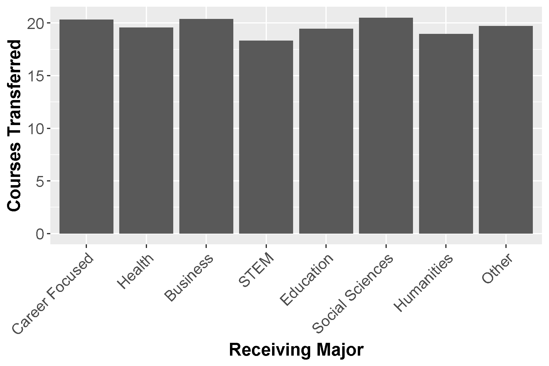 “Bar chart comparing total courses transferred across majors, including Career Focused, Health, Business, STEM, Education, Social Sciences, Humanities, and Other, with all categories close in range at approximately 18–21 courses.”