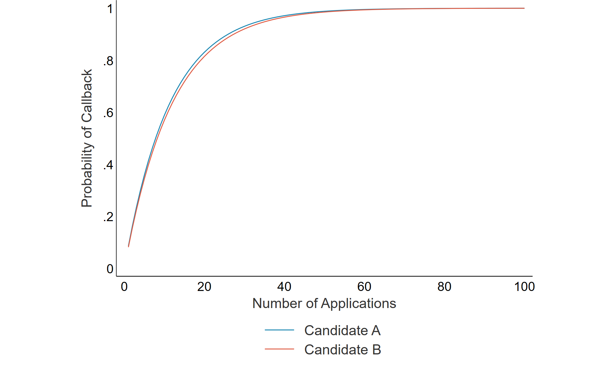 Line chart showing probability of callback versus number of applications for two candidates. Both lines rise quickly and level off near 1, with Candidate A slightly higher than Candidate B across most application counts.