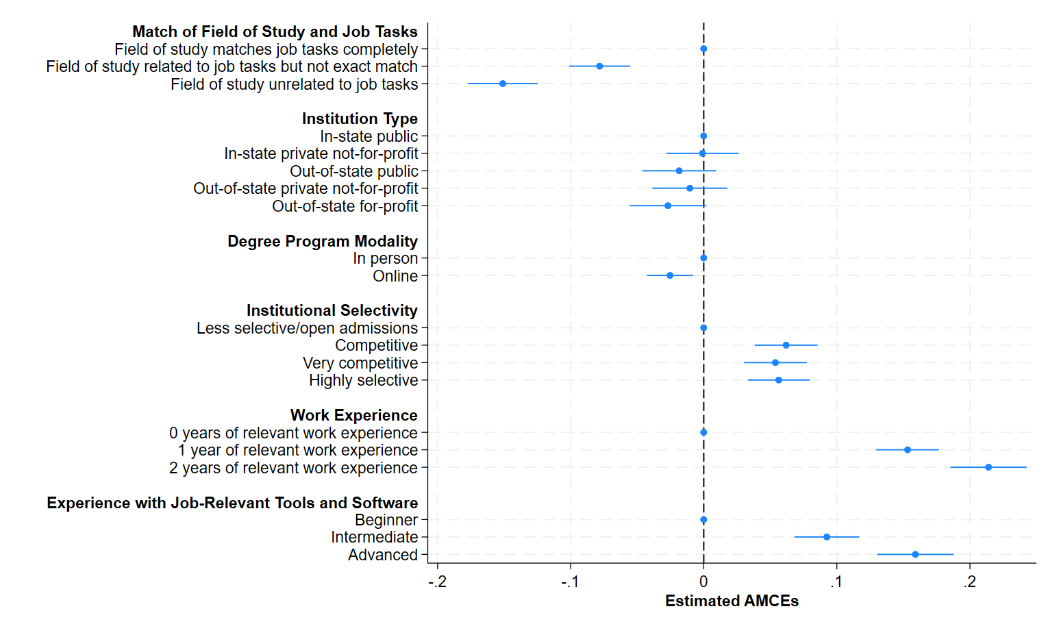 Dot-and-whisker chart of estimated effects (AMCEs) on interview selection. A vertical zero line marks no effect. Unrelated field of study shows a negative effect, while higher selectivity, more work experience (especially two years), and advanced skills show positive effects. Most institution type and modality effects are near zero.