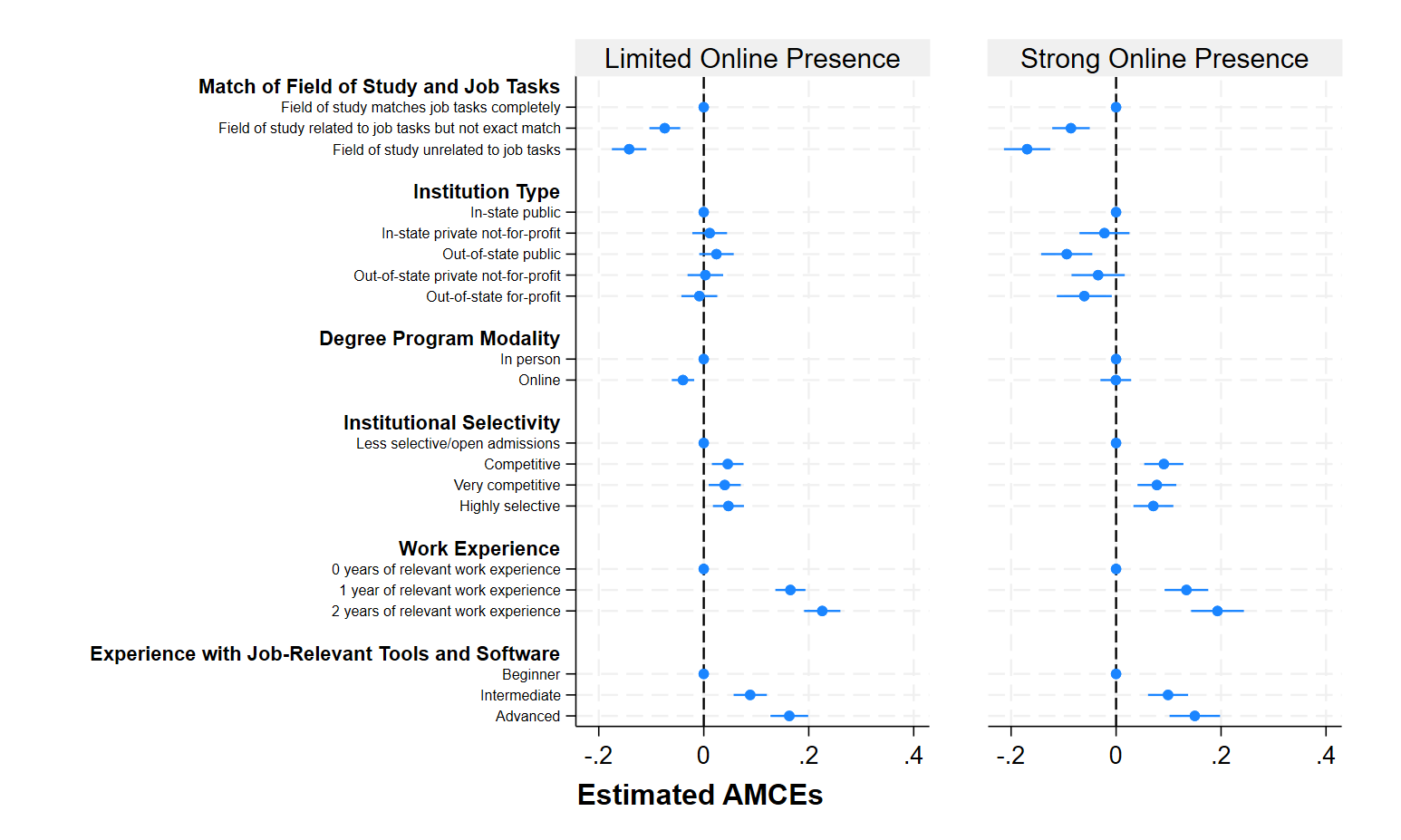 Two side-by-side dot-and-whisker charts comparing estimated effects (AMCEs) for candidates with limited vs. strong online presence. Patterns are similar: unrelated field of study has a negative effect, while higher selectivity, more work experience, and advanced skills have positive effects. Differences by online presence are small.