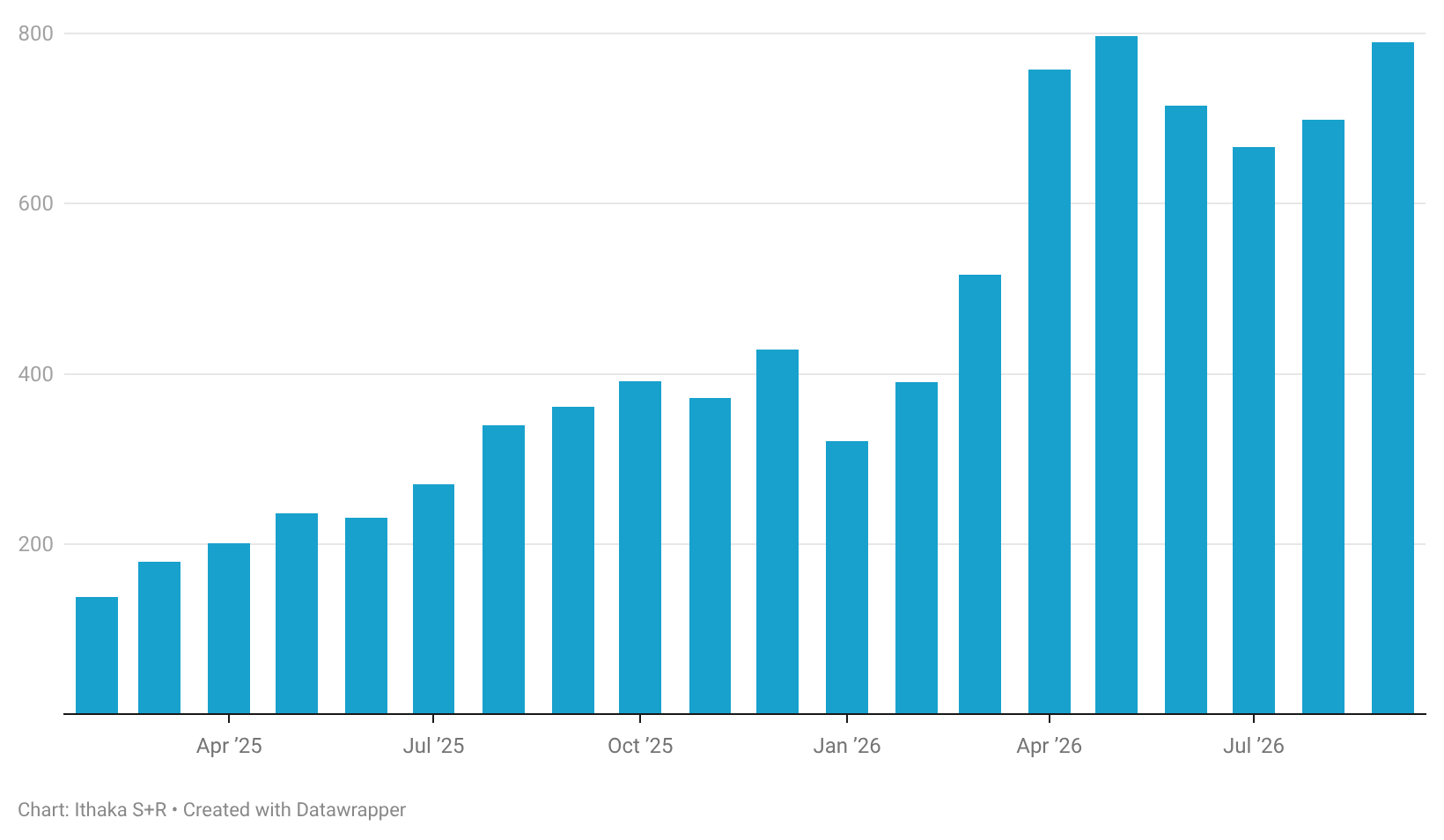 The diagram shows a line graph illustrating the increase in usage of the Transfer Explorer tool since its launch, with data points dated from April 2025 to April 2026. AI-generated content may be incorrect.