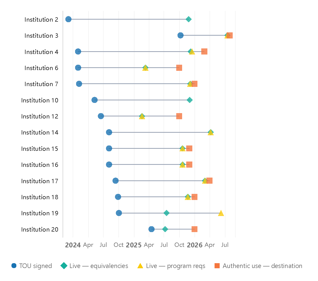 The image appears to be a bar chart or a line graph with various institutions listed on the x-axis, and dates (April 2024, July 2024, October 2025, April 2026, and July 2026) on the y-axis. Each bar or line segment represents some form of data or statistic for each institution. The colors orange, red, blue, green, and black seem to indicate different categories or types of data, such as 'TOU signed', 'Live - equivalencies', 'Live - program reqs', and 'Authentic use - destination'. AI-generated content may be incorrect.